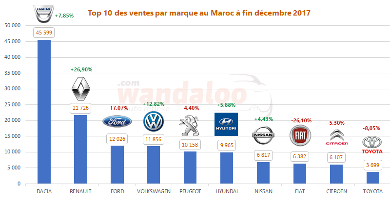 Top 10 des ventes par marque au Maroc à fin décembre 2017